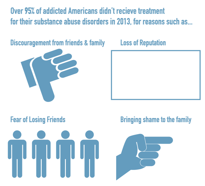 Reasons People Didn't Receive Drug or Alcohol Treatment