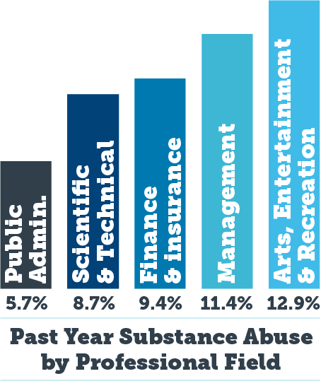 Statistics Regarding Professionals Who Suffer From Addiction