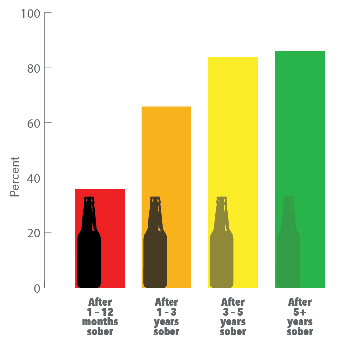 Maintaining Sobriety